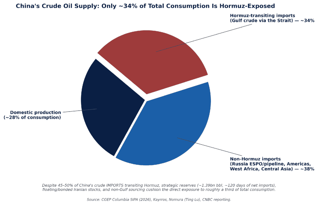 China’s energy security in the 2026 hormuz crisis