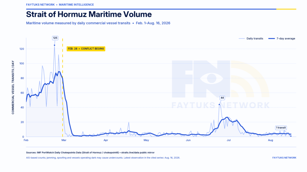 U.S. allies doubt Strait of Hormuz is fully cleared of mines 1 A chart showing the drastic decline of volume transiting the strait of hormuz over 2026