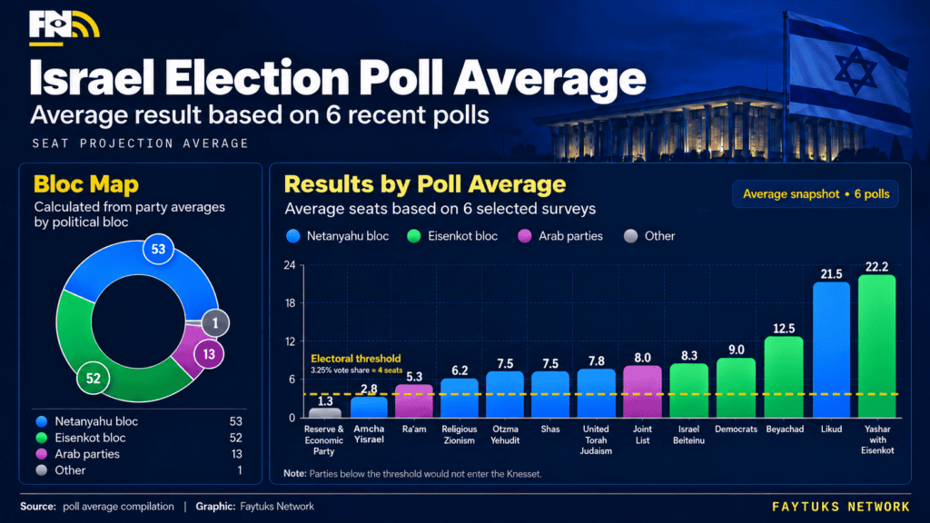 Israel's election too close to call as turnout, undecided voters could decide netanyahu's fate